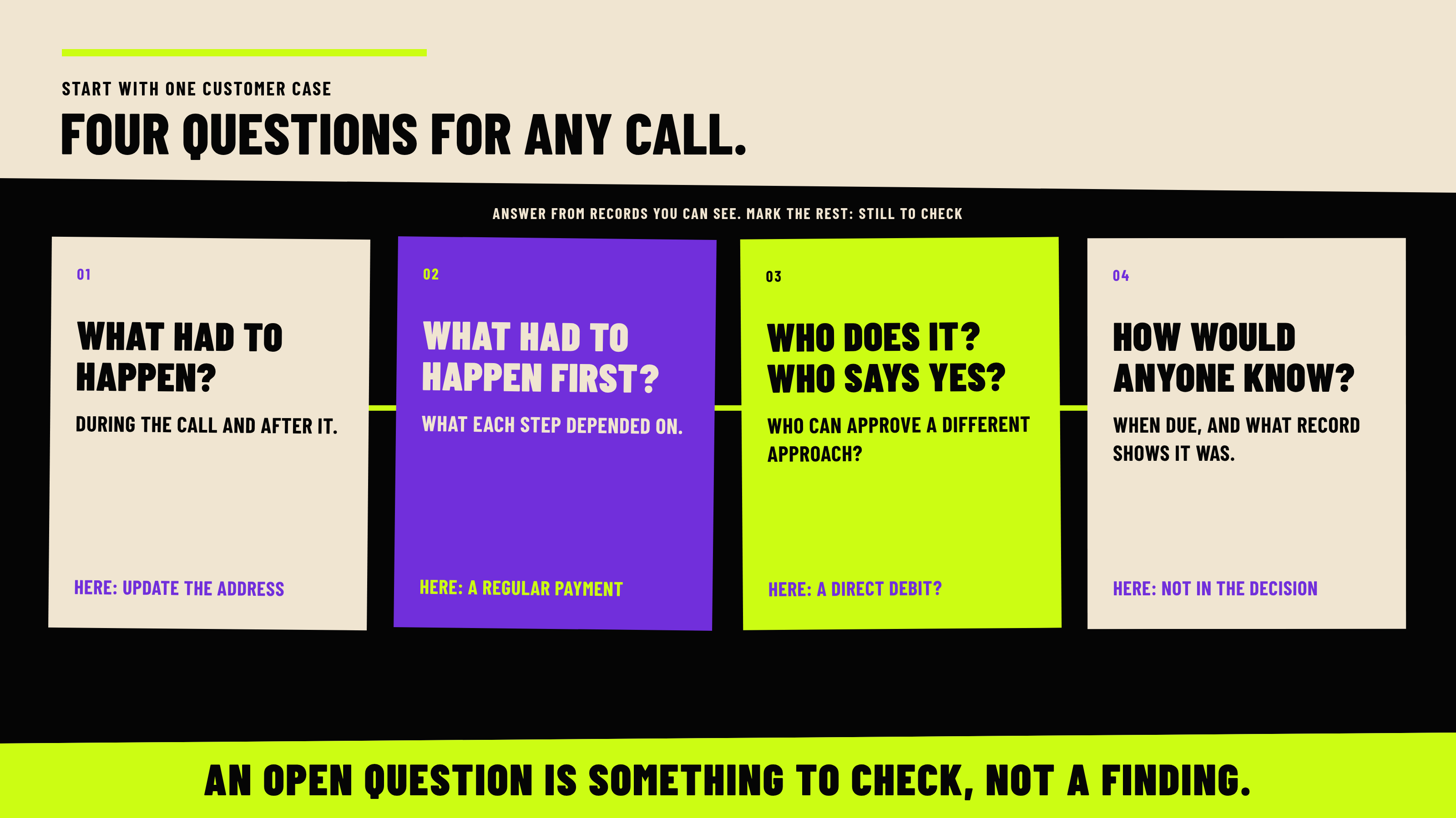 Four questions for any call. 01 What had to happen? During the call and after it. 02 What had to happen first? What each step depended on. 03 Who does it? Who can say yes? Who does it? Who says yes? Who can approve a different approach? 04 How would anyone know? When due, and what record shows it was. Band: An open question is something to check, not a finding.